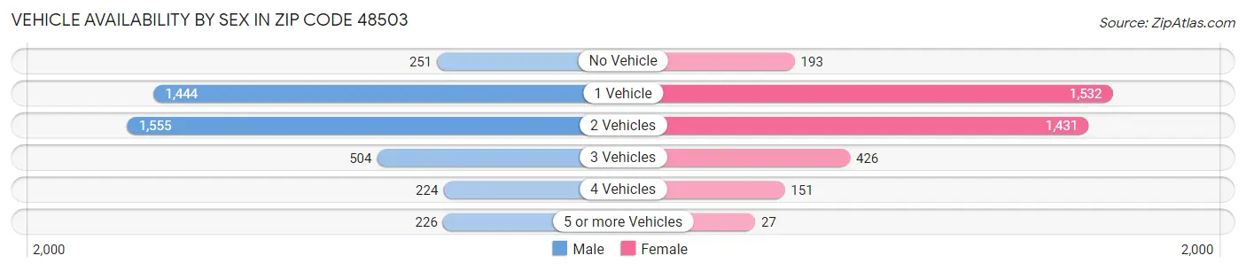 Vehicle Availability by Sex in Zip Code 48503