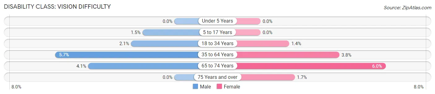 Disability in Zip Code 48503: <span>Vision Difficulty</span>