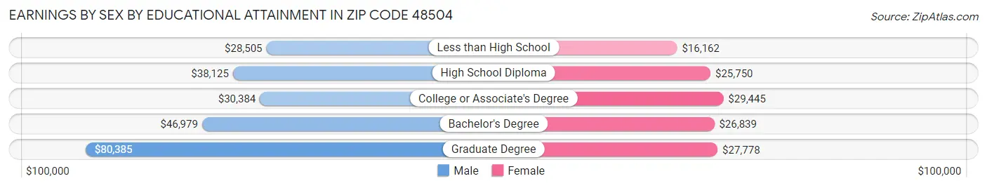 Earnings by Sex by Educational Attainment in Zip Code 48504