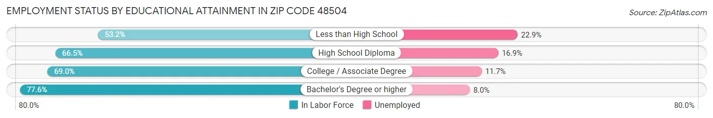 Employment Status by Educational Attainment in Zip Code 48504