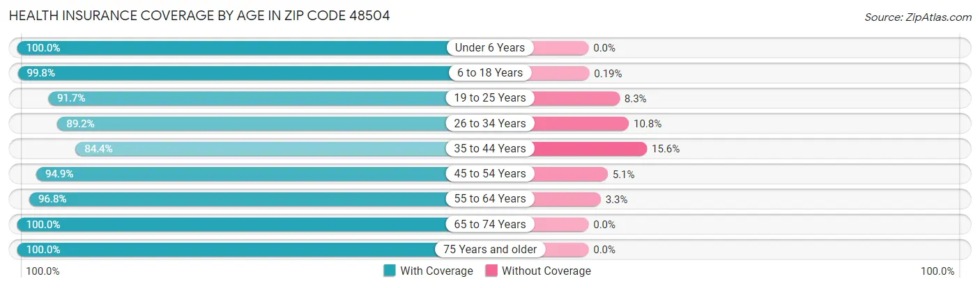 Health Insurance Coverage by Age in Zip Code 48504