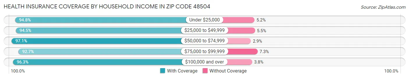 Health Insurance Coverage by Household Income in Zip Code 48504