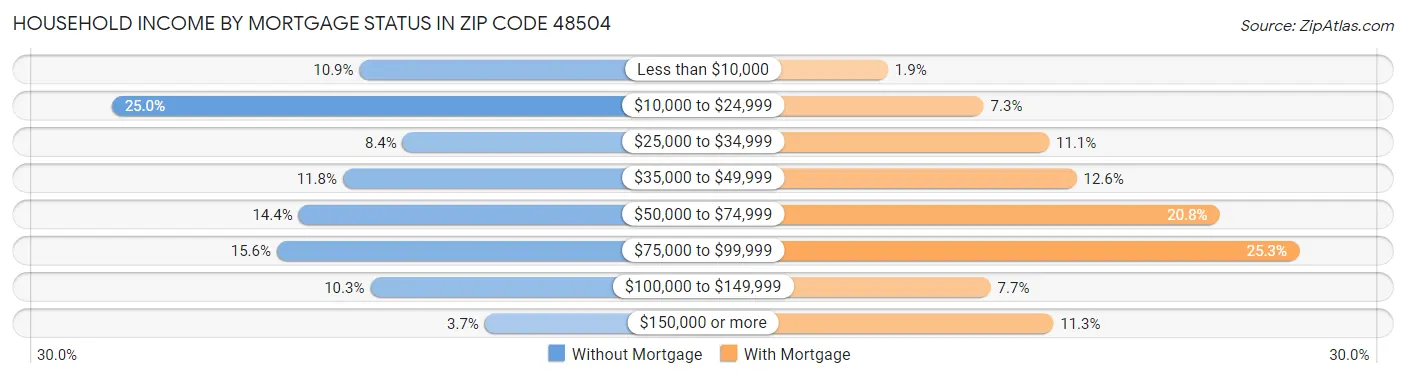 Household Income by Mortgage Status in Zip Code 48504
