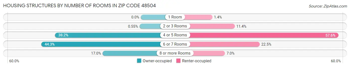 Housing Structures by Number of Rooms in Zip Code 48504