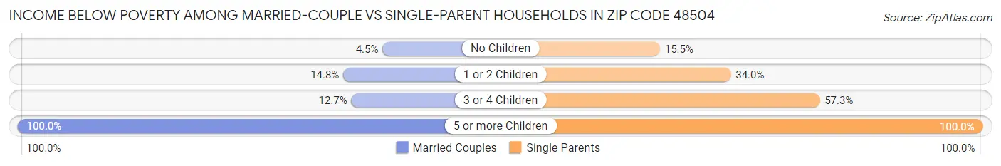 Income Below Poverty Among Married-Couple vs Single-Parent Households in Zip Code 48504