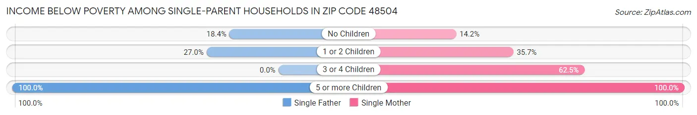 Income Below Poverty Among Single-Parent Households in Zip Code 48504