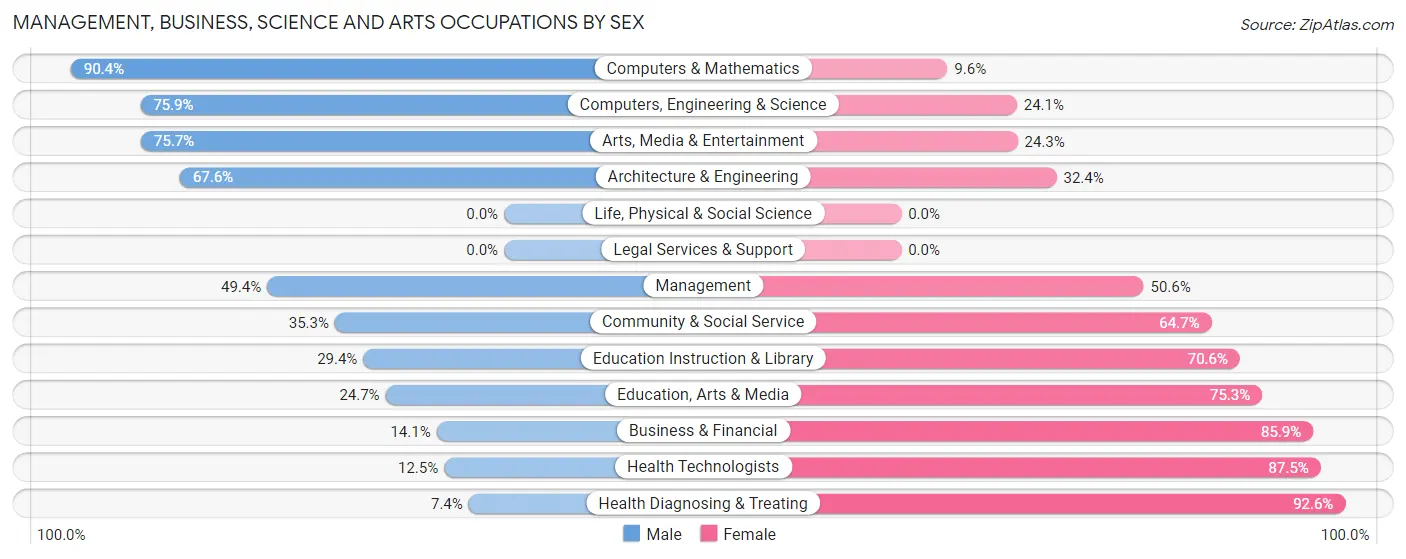 Management, Business, Science and Arts Occupations by Sex in Zip Code 48504