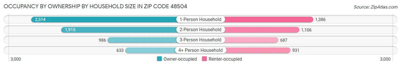 Occupancy by Ownership by Household Size in Zip Code 48504