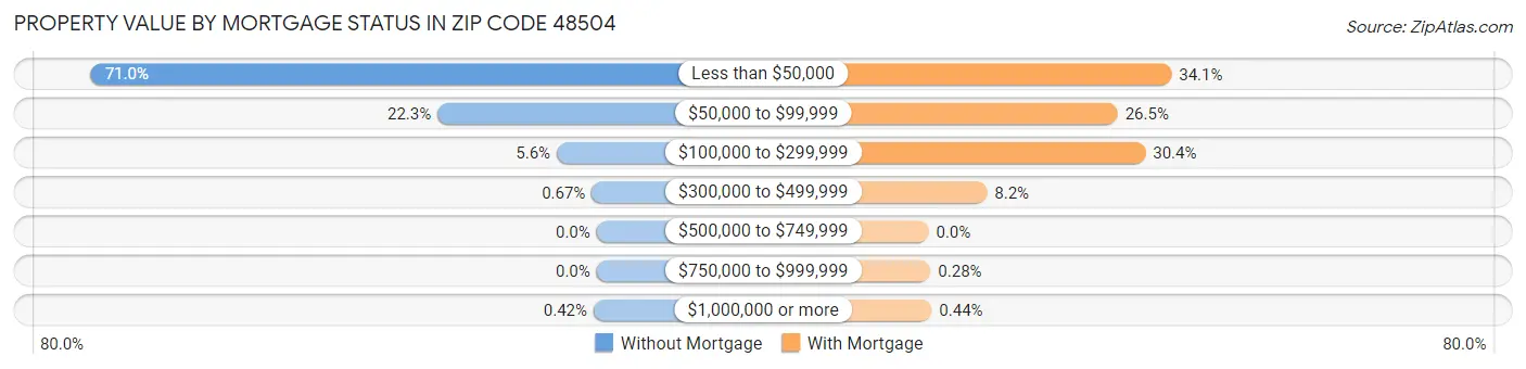 Property Value by Mortgage Status in Zip Code 48504