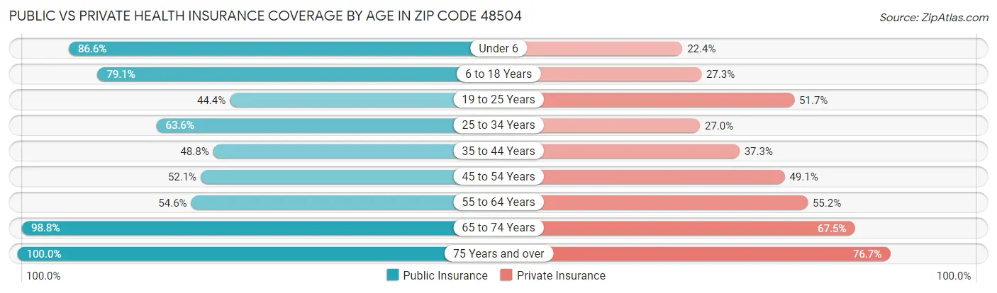 Public vs Private Health Insurance Coverage by Age in Zip Code 48504