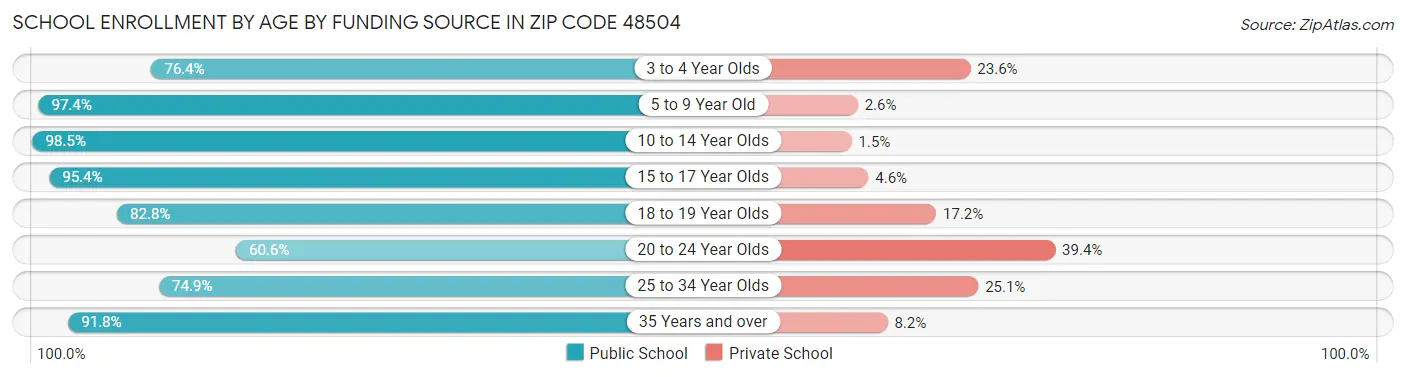 School Enrollment by Age by Funding Source in Zip Code 48504