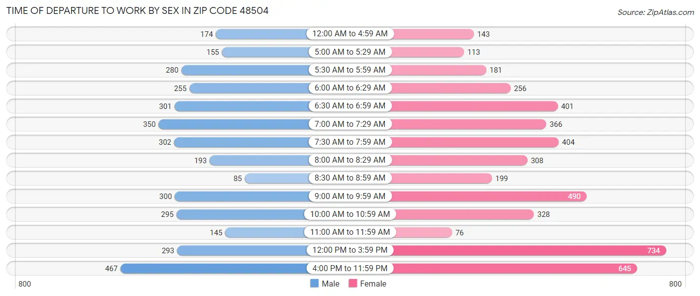 Time of Departure to Work by Sex in Zip Code 48504