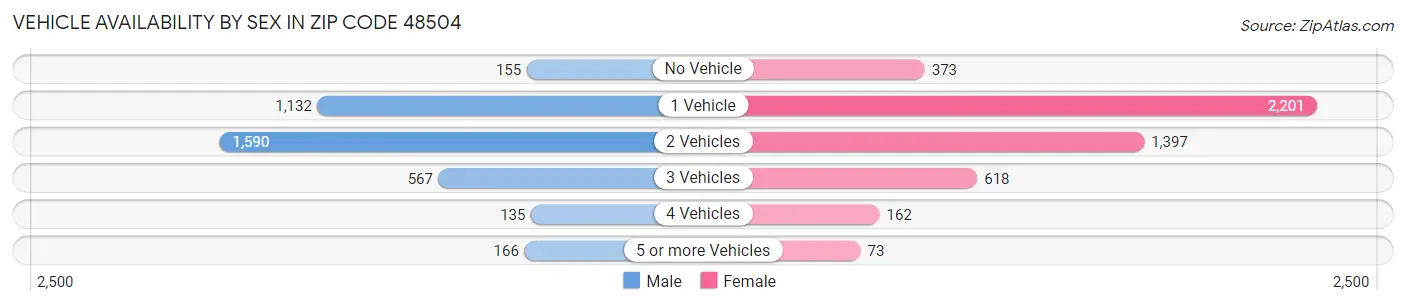 Vehicle Availability by Sex in Zip Code 48504