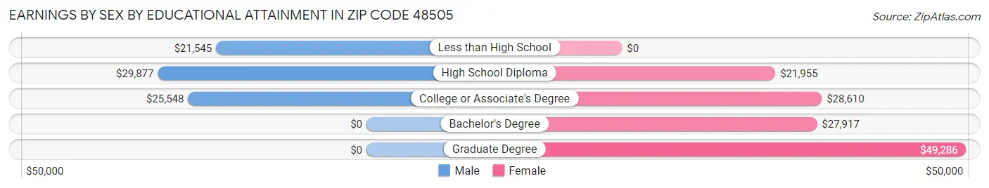 Earnings by Sex by Educational Attainment in Zip Code 48505