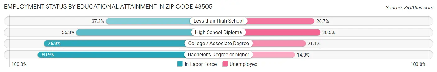Employment Status by Educational Attainment in Zip Code 48505
