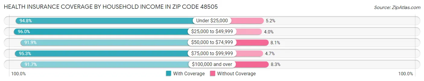 Health Insurance Coverage by Household Income in Zip Code 48505