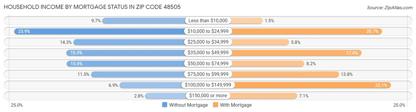 Household Income by Mortgage Status in Zip Code 48505