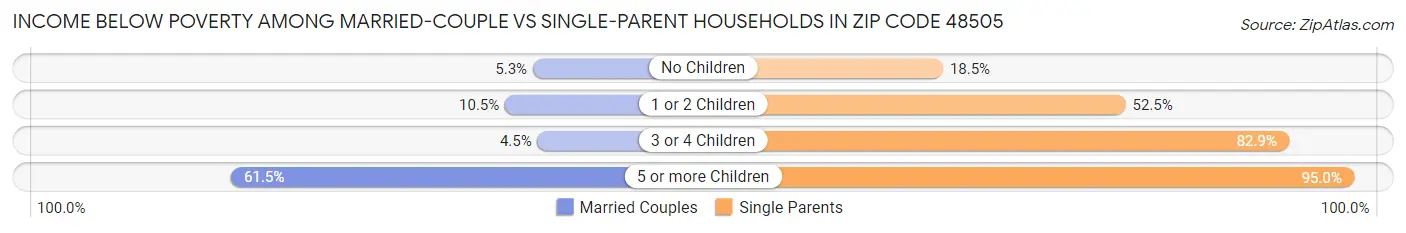 Income Below Poverty Among Married-Couple vs Single-Parent Households in Zip Code 48505