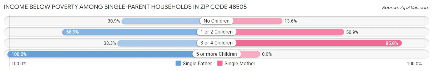 Income Below Poverty Among Single-Parent Households in Zip Code 48505