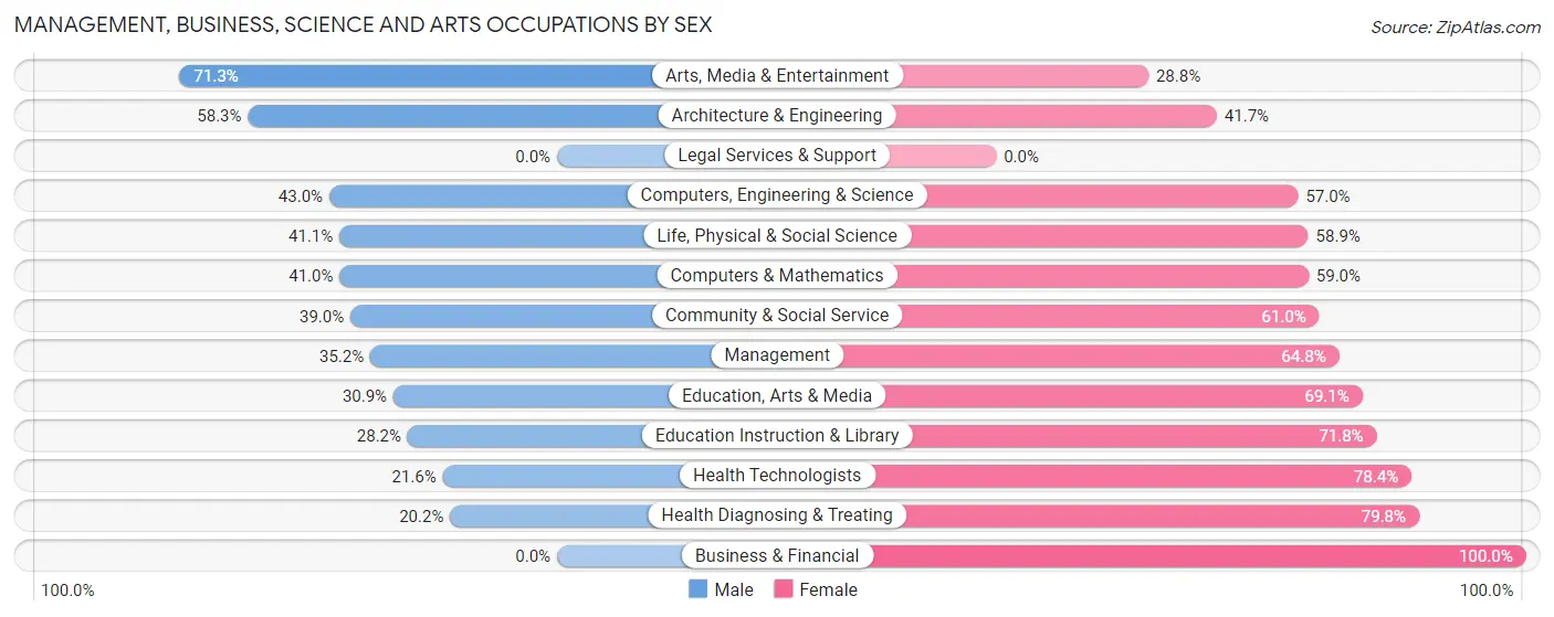 Management, Business, Science and Arts Occupations by Sex in Zip Code 48505