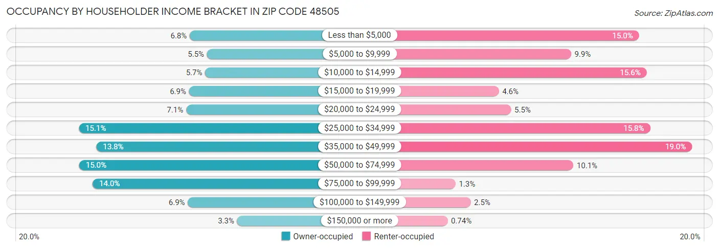 Occupancy by Householder Income Bracket in Zip Code 48505
