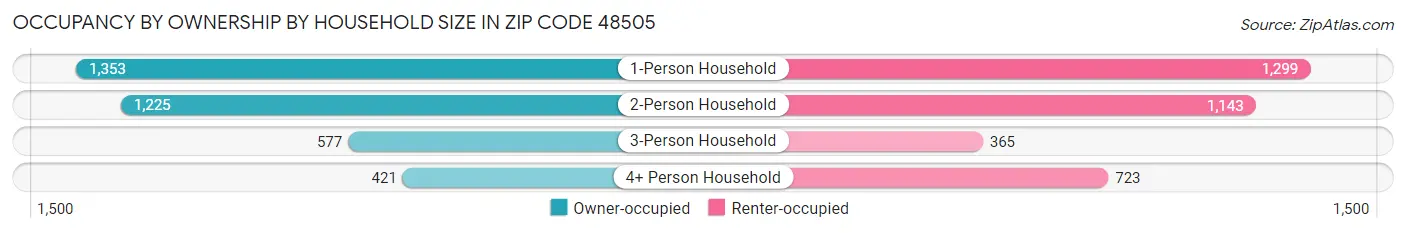 Occupancy by Ownership by Household Size in Zip Code 48505