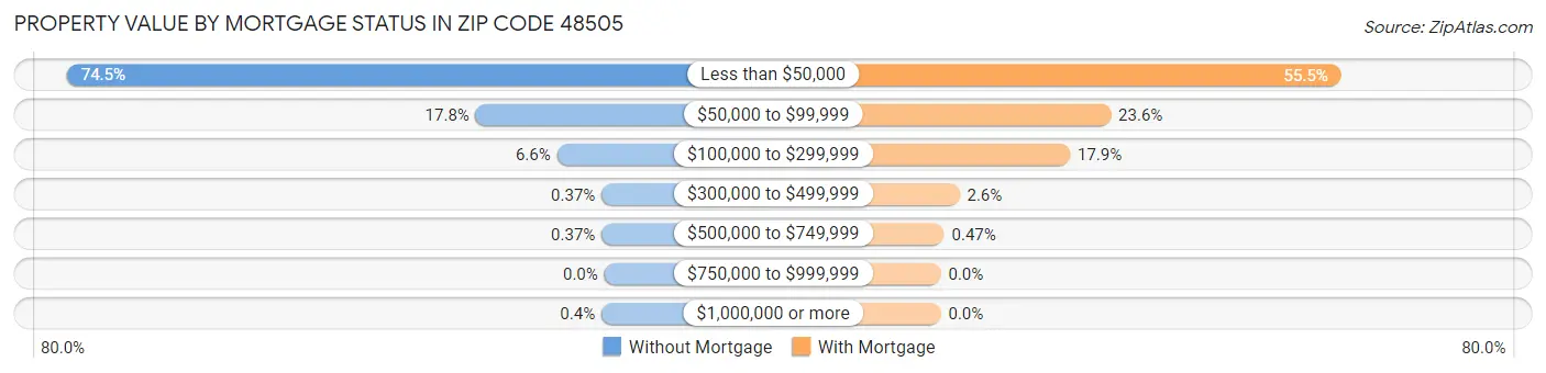 Property Value by Mortgage Status in Zip Code 48505