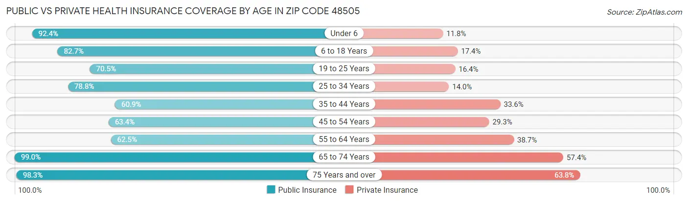 Public vs Private Health Insurance Coverage by Age in Zip Code 48505