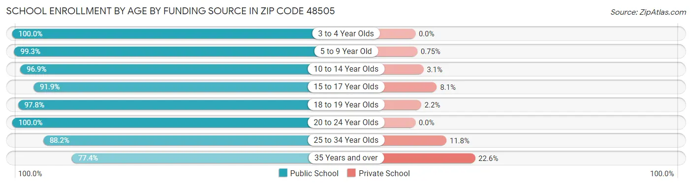 School Enrollment by Age by Funding Source in Zip Code 48505