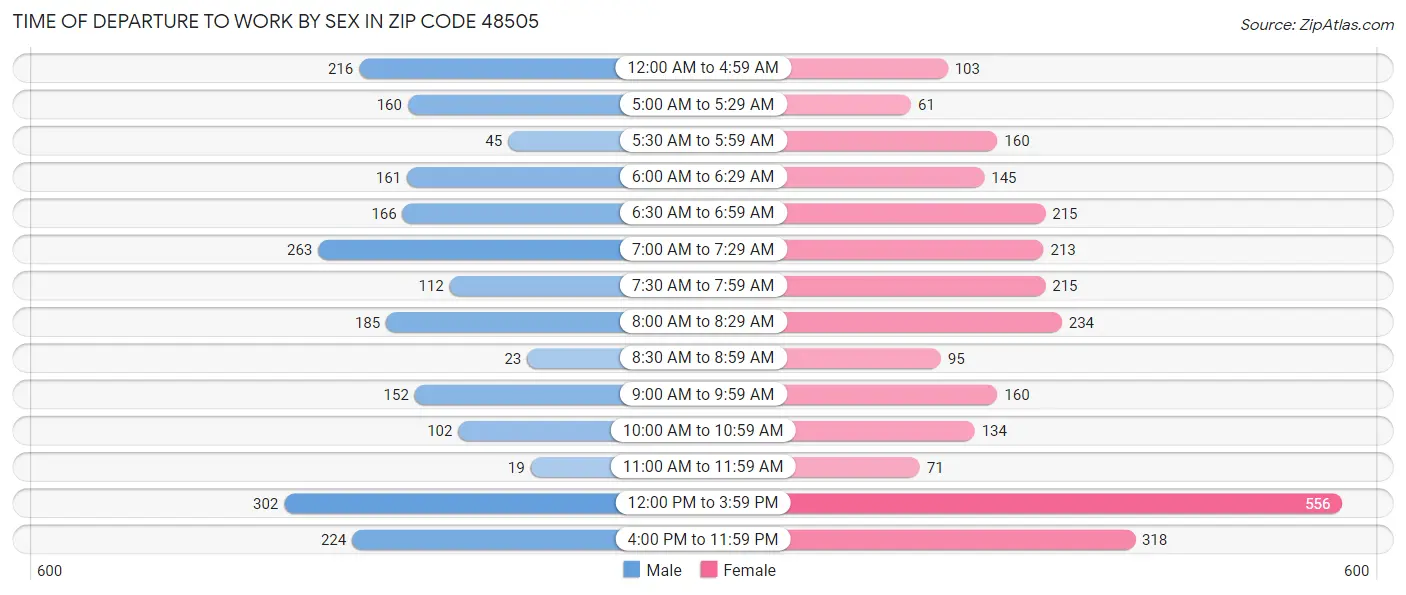Time of Departure to Work by Sex in Zip Code 48505