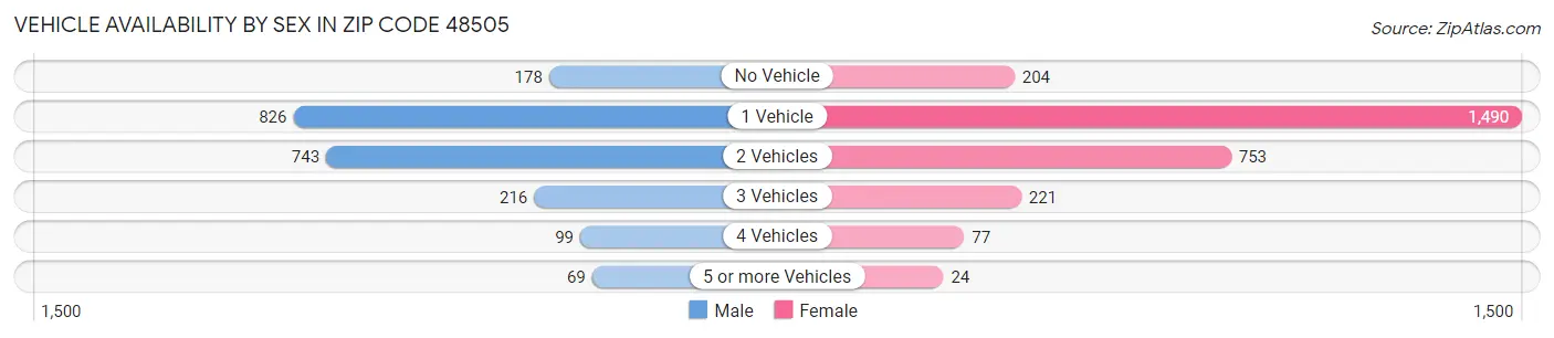 Vehicle Availability by Sex in Zip Code 48505