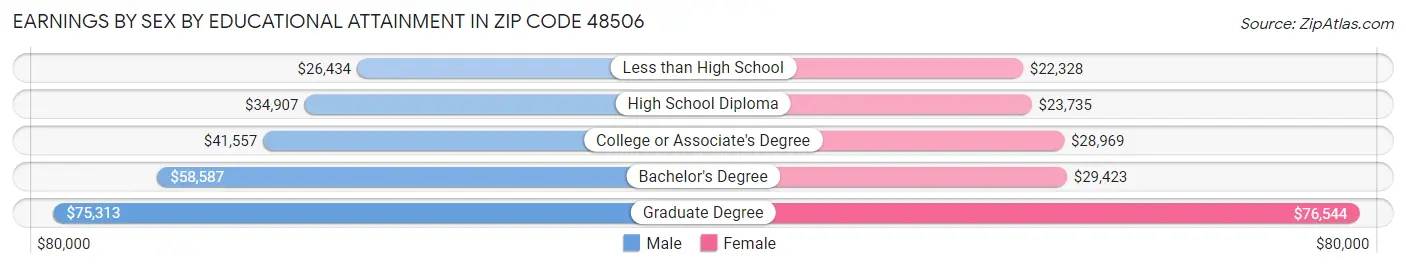 Earnings by Sex by Educational Attainment in Zip Code 48506