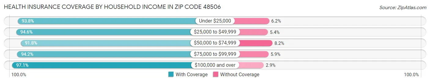 Health Insurance Coverage by Household Income in Zip Code 48506