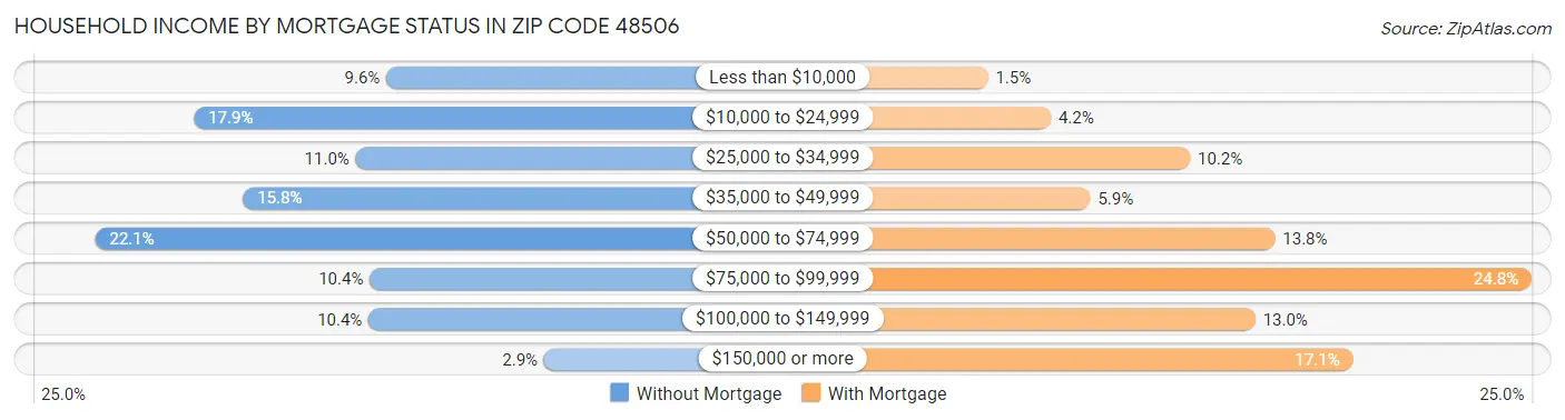 Household Income by Mortgage Status in Zip Code 48506