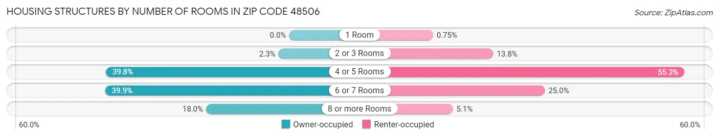 Housing Structures by Number of Rooms in Zip Code 48506