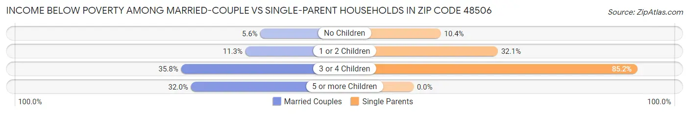 Income Below Poverty Among Married-Couple vs Single-Parent Households in Zip Code 48506