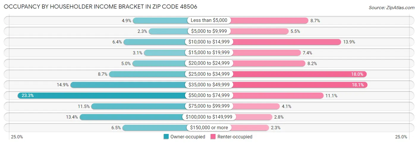 Occupancy by Householder Income Bracket in Zip Code 48506