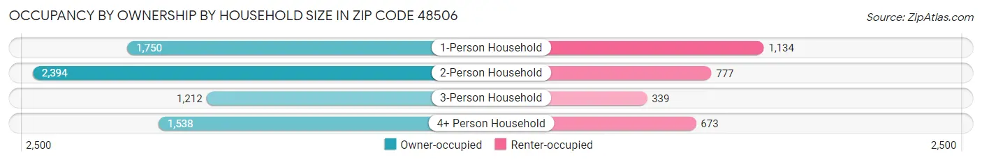 Occupancy by Ownership by Household Size in Zip Code 48506