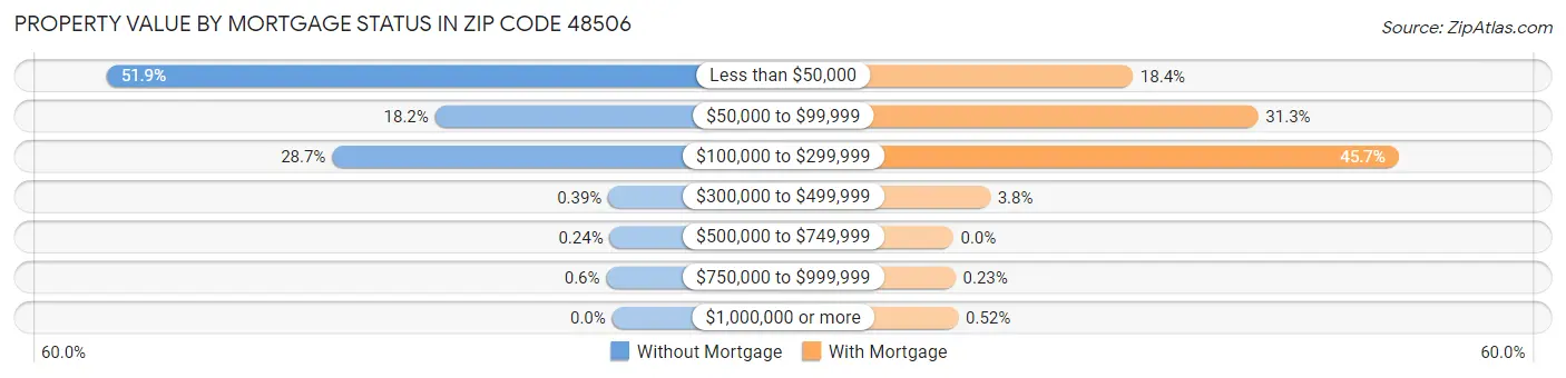 Property Value by Mortgage Status in Zip Code 48506