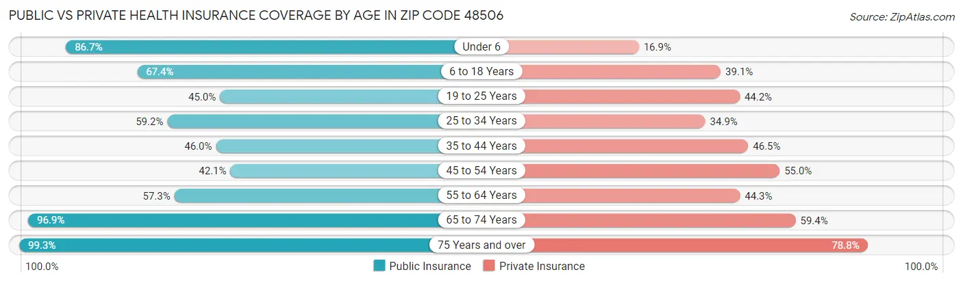 Public vs Private Health Insurance Coverage by Age in Zip Code 48506