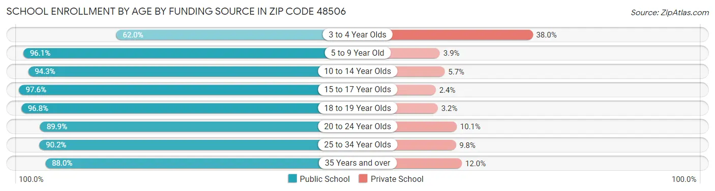 School Enrollment by Age by Funding Source in Zip Code 48506