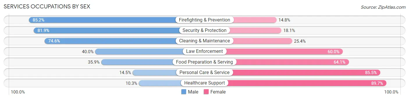 Services Occupations by Sex in Zip Code 48506