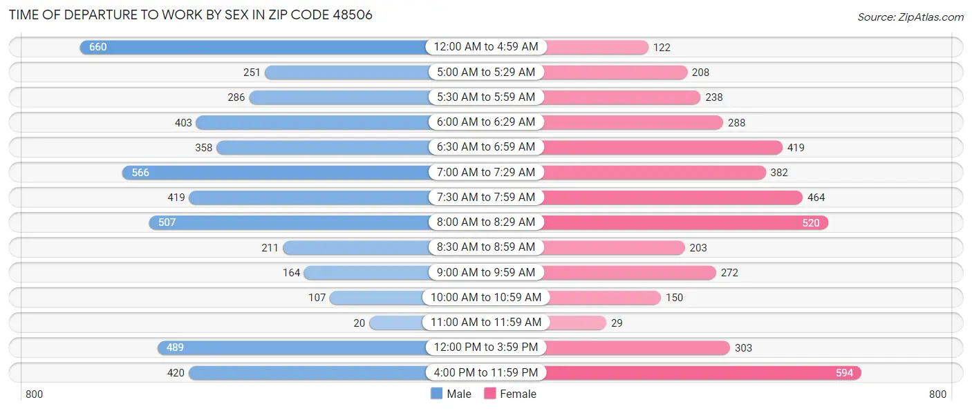 Time of Departure to Work by Sex in Zip Code 48506