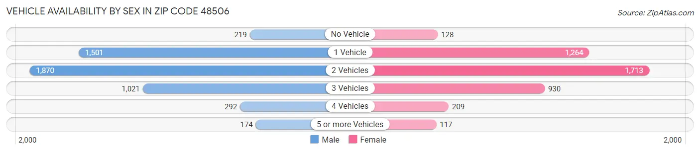 Vehicle Availability by Sex in Zip Code 48506