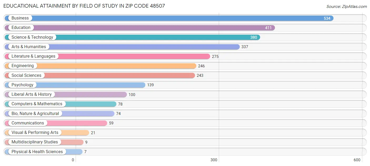 Educational Attainment by Field of Study in Zip Code 48507