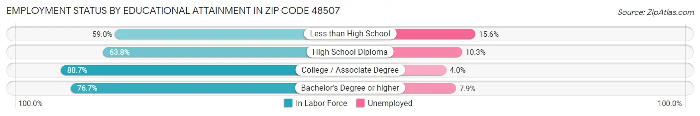 Employment Status by Educational Attainment in Zip Code 48507