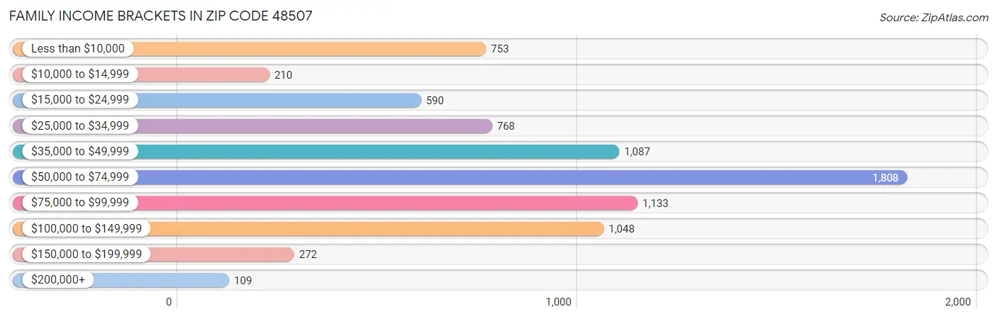 Family Income Brackets in Zip Code 48507