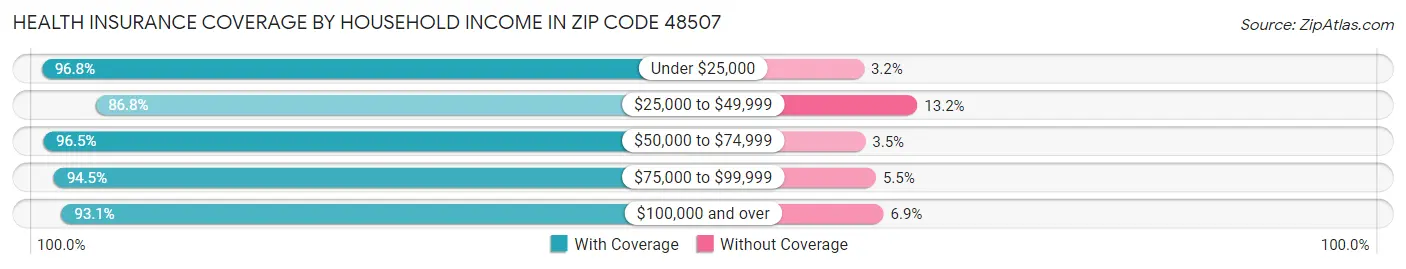 Health Insurance Coverage by Household Income in Zip Code 48507