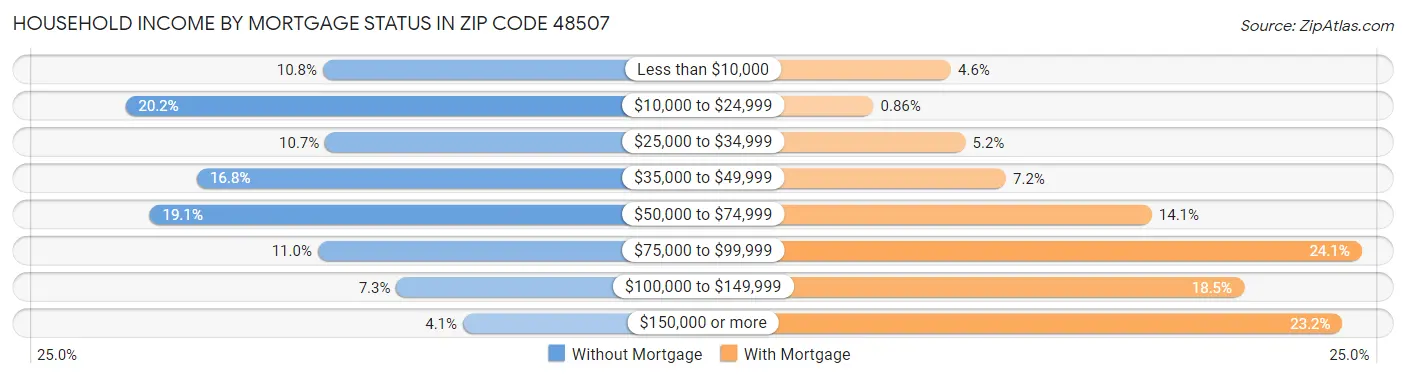 Household Income by Mortgage Status in Zip Code 48507