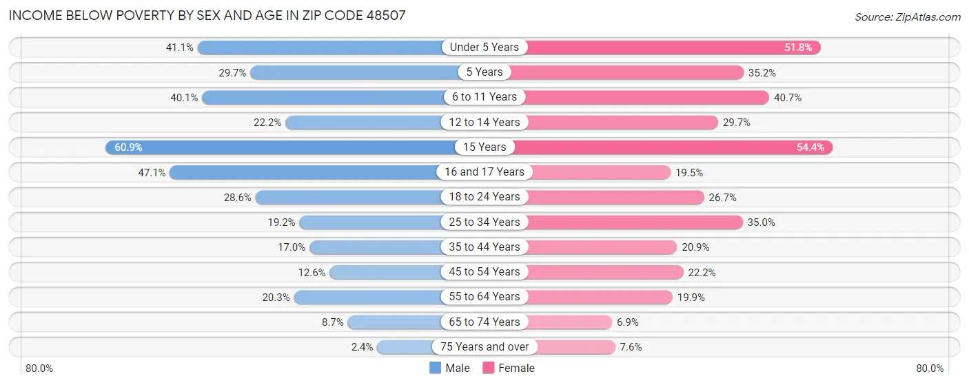Income Below Poverty by Sex and Age in Zip Code 48507